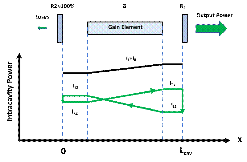 Figure1. Circulating power traveling from to left (I L ) and right (I R